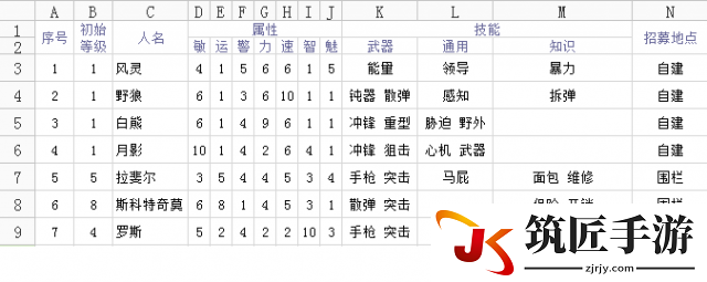 废土2 详尽系统攻略心得 职能点数分配及武器饰品等