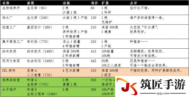 文明：太空 全建筑详细数据分类整理一览表