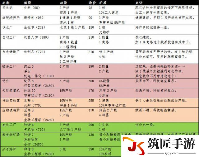 文明：太空 全建筑详细数据分类整理一览表