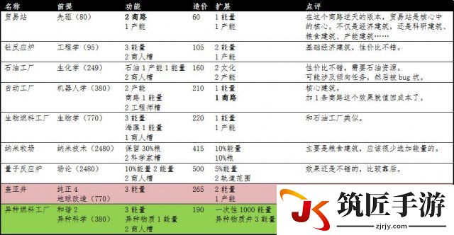 文明：太空 全建筑详细数据分类整理一览表