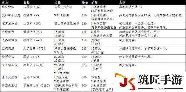 文明：太空 全建筑详细数据分类整理一览表