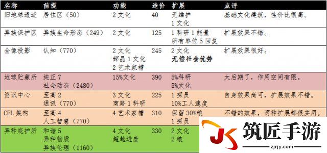 文明：太空 全建筑详细数据分类整理一览表