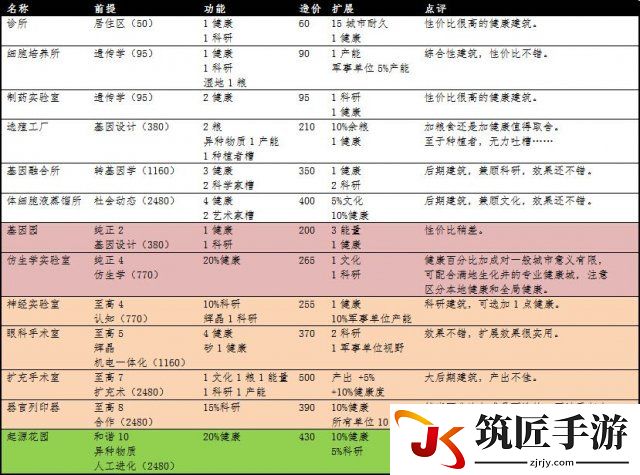 文明：太空 全建筑详细数据分类整理一览表