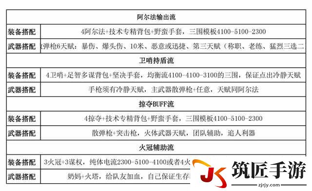 全境封锁1.5武器及装备配件选择