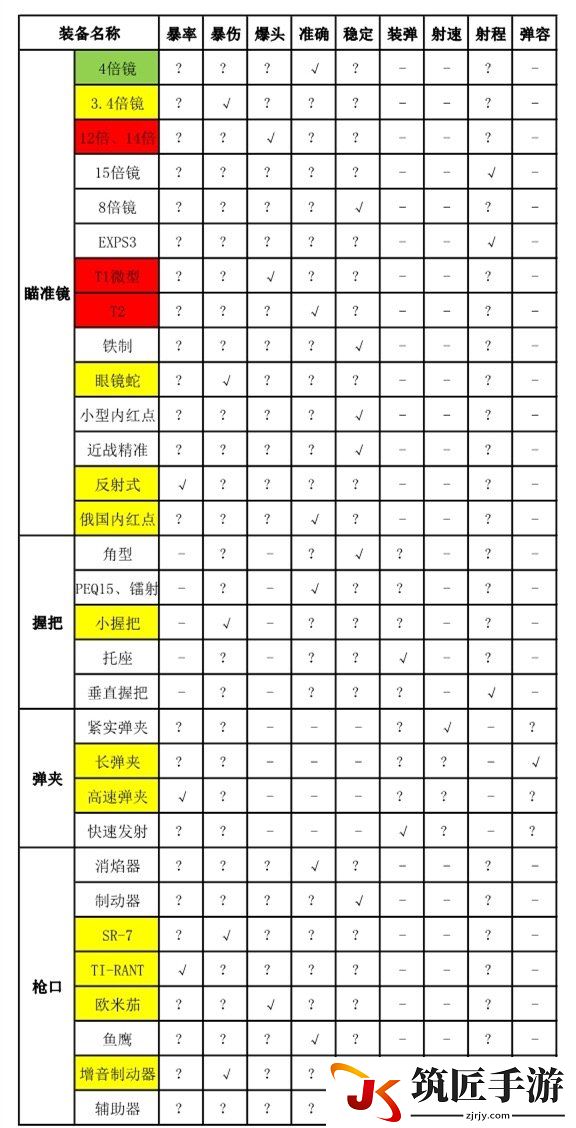 全境封锁1.5武器及装备配件选择