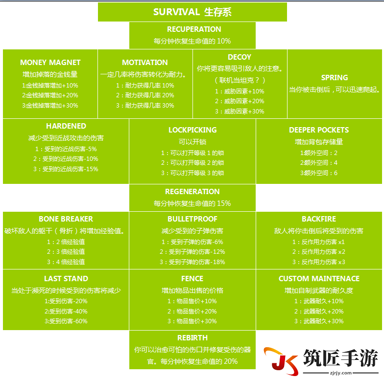 死亡岛：激流 全角色天赋技能说明