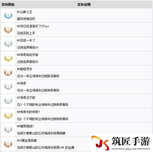 极限巅峰白金奖杯达成条件