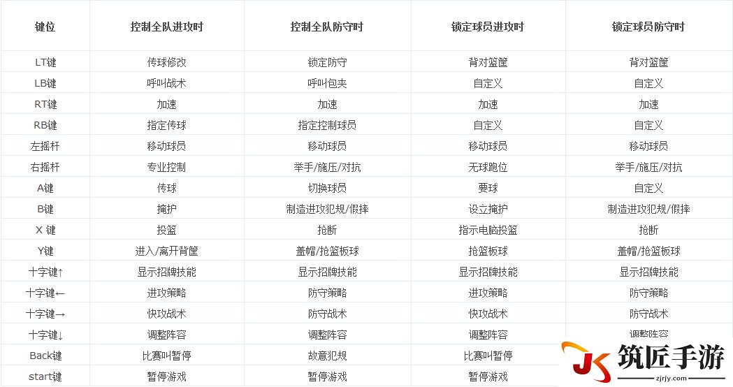 NBA 2K14 操作全解析攻略 进阶按键全整理