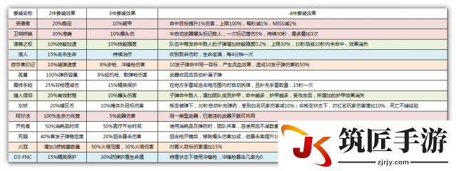 全境封锁1.5版基础资料汇总
