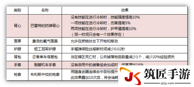 全境封锁1.5版资料大全