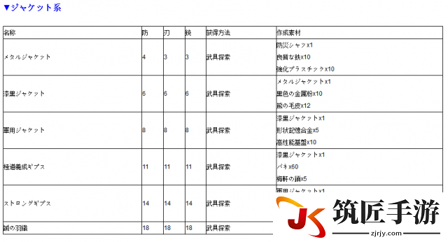 如龙0 全防具获得及素材一览 如龙0防具如何获得