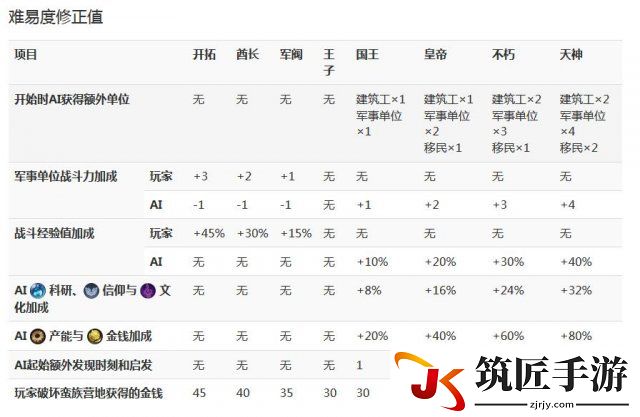 文明6各难度加成区别 文明6各难度电脑加成数值一览