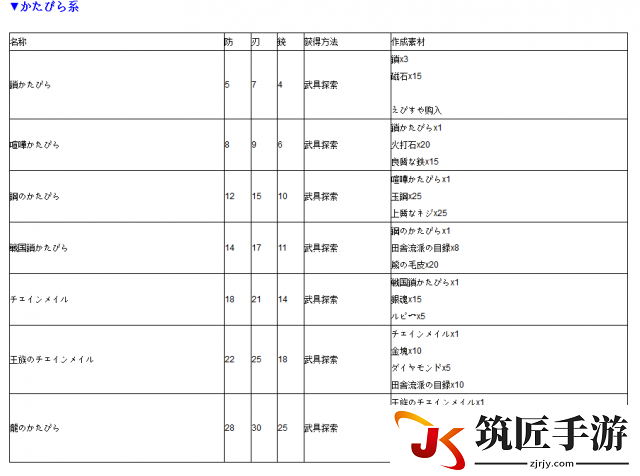 如龙0 全防具获得及素材一览 如龙0防具如何获得