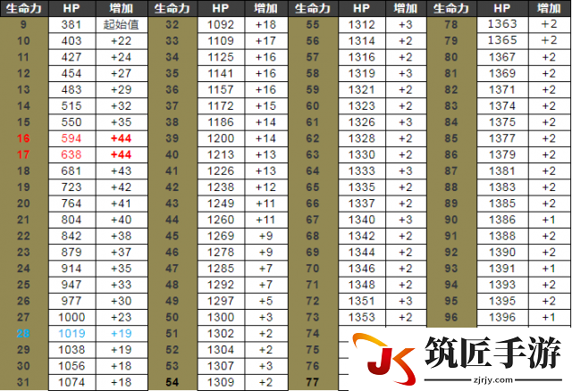 《黑暗之魂3》升级方法 黑暗之魂3怎么升级