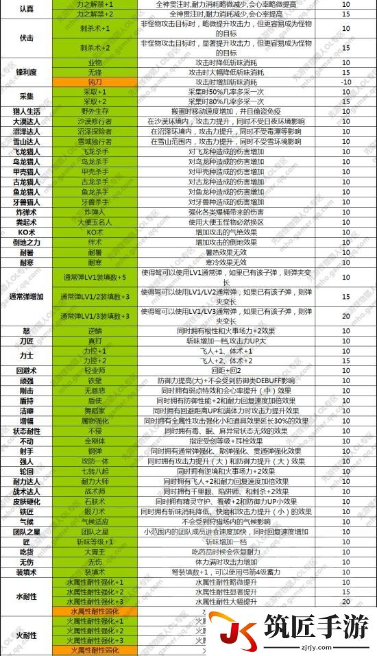 《怪物猎人OL》现版本全部技能与套装一览表