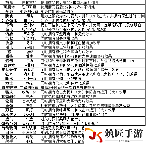 《怪物猎人OL》现版本全部技能与套装一览表