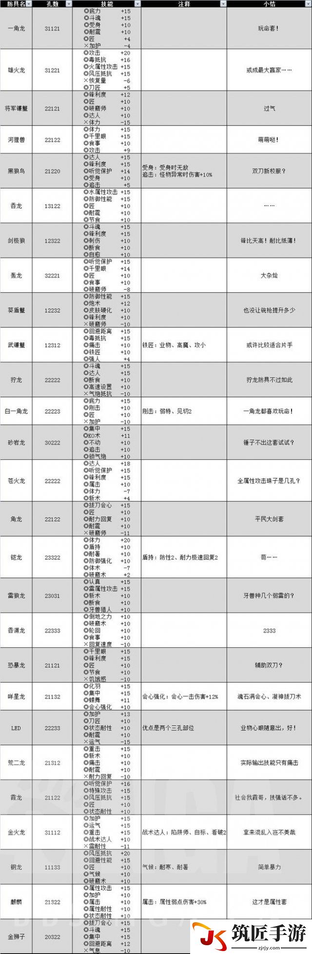 《怪物猎人OL》现版本全部技能与套装一览表