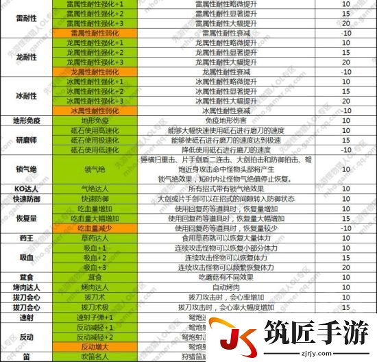 《怪物猎人OL》现版本全部技能与套装一览表